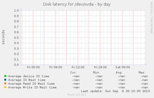 Disk latency for /dev/xvda