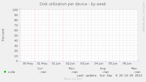 Disk utilization per device