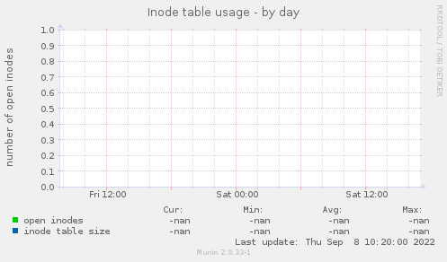 Inode table usage
