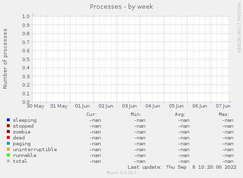 Processes