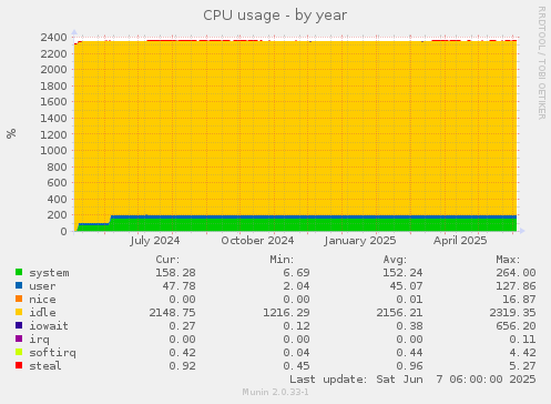 CPU usage