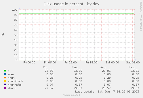 Disk usage in percent