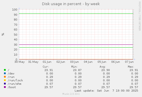 Disk usage in percent