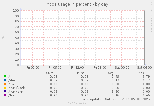 Inode usage in percent