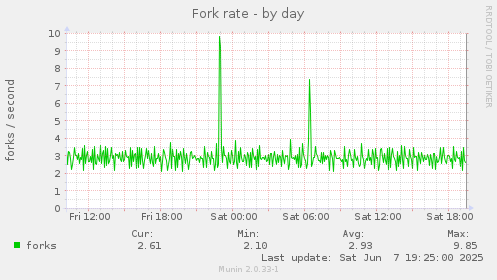 Fork rate