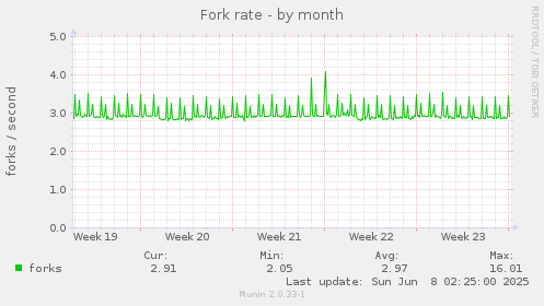 Fork rate