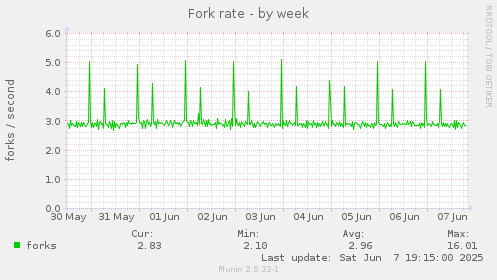 Fork rate