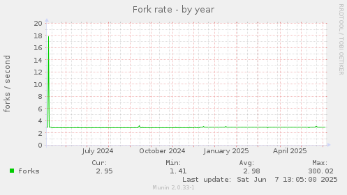 Fork rate