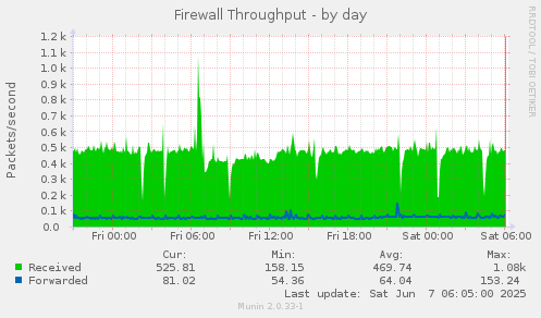 Firewall Throughput