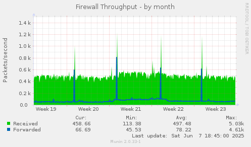 Firewall Throughput