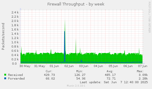 Firewall Throughput