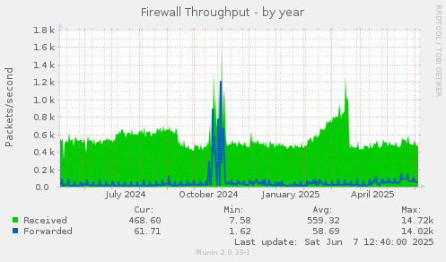 Firewall Throughput