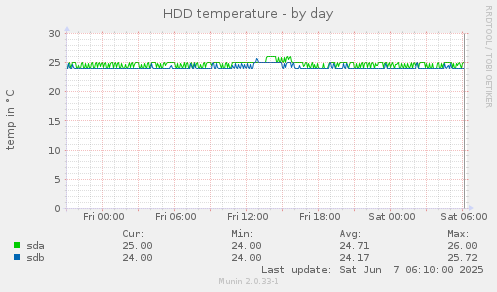 HDD temperature