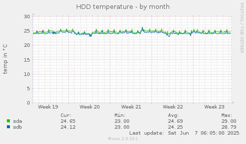 HDD temperature