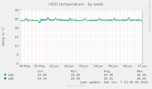 HDD temperature