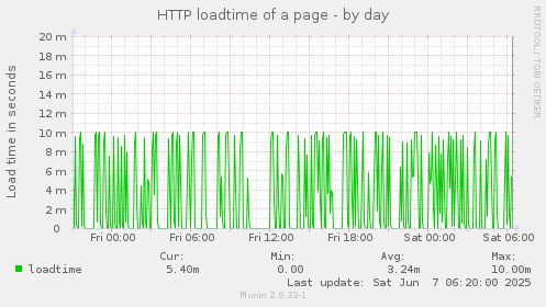 HTTP loadtime of a page