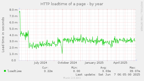 HTTP loadtime of a page