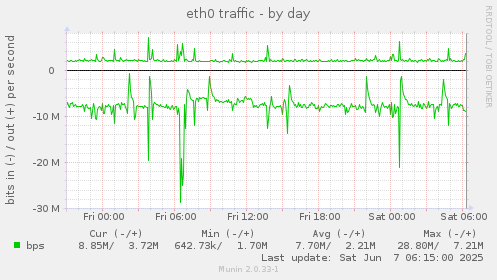 eth0 traffic
