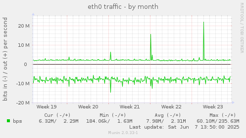 eth0 traffic