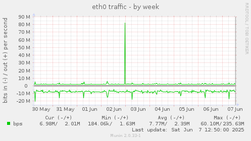 eth0 traffic
