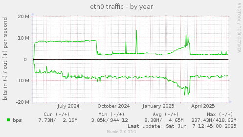 eth0 traffic