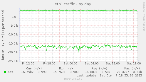 eth1 traffic