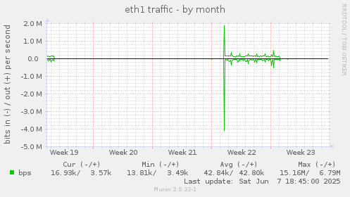 eth1 traffic
