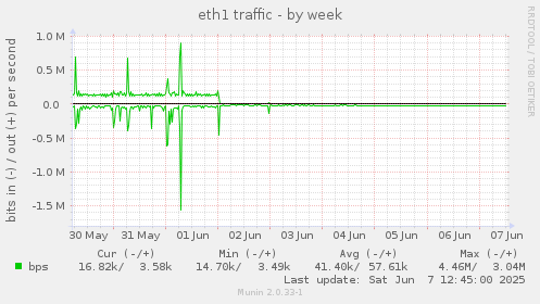 eth1 traffic
