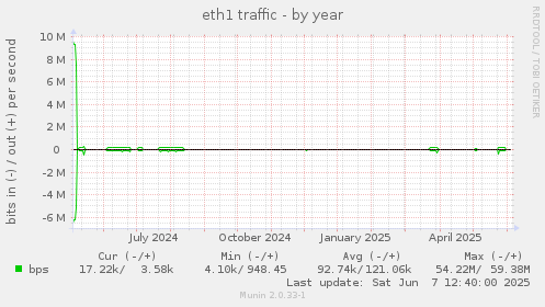eth1 traffic