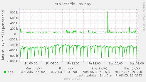 eth2 traffic