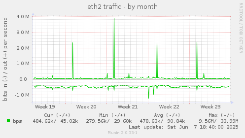 eth2 traffic