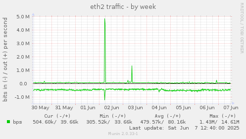 eth2 traffic