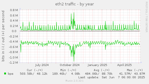 eth2 traffic
