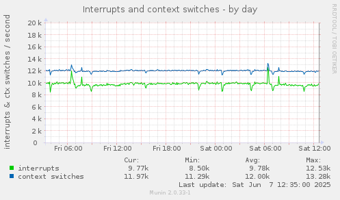 Interrupts and context switches