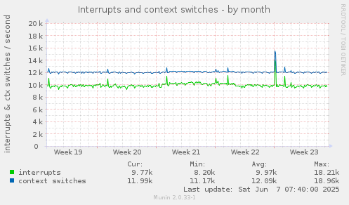 Interrupts and context switches