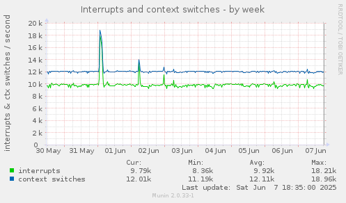 Interrupts and context switches
