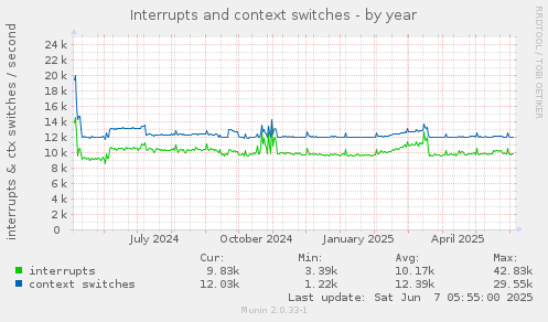 Interrupts and context switches