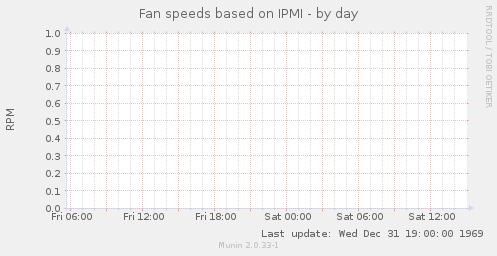 Fan speeds based on IPMI