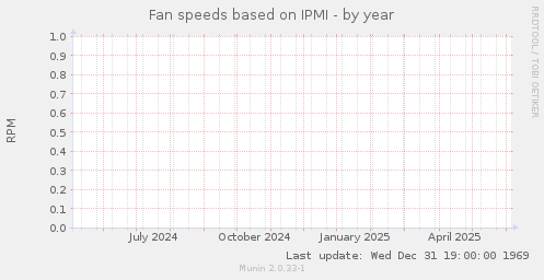 Fan speeds based on IPMI