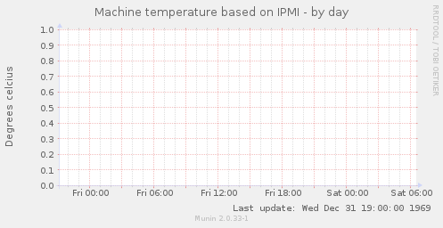 Machine temperature based on IPMI