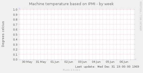 Machine temperature based on IPMI