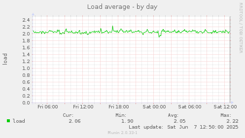 Load average
