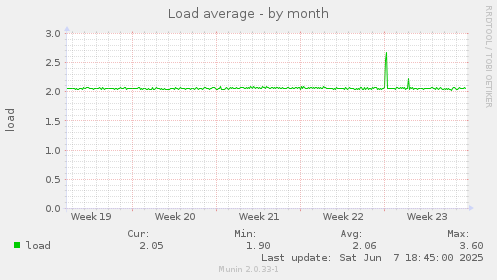 Load average