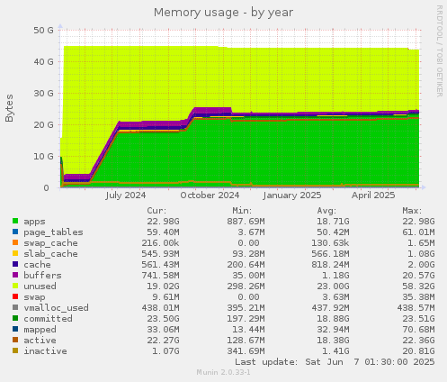 Memory usage