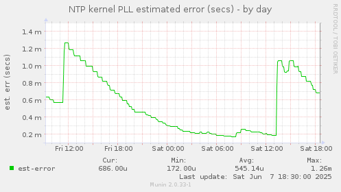 NTP kernel PLL estimated error (secs)