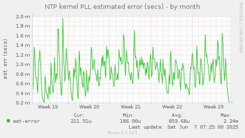 NTP kernel PLL estimated error (secs)