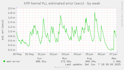 NTP kernel PLL estimated error (secs)