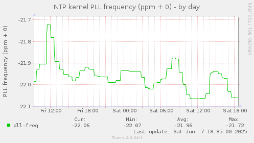 NTP kernel PLL frequency (ppm + 0)