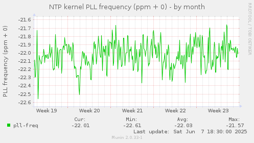 NTP kernel PLL frequency (ppm + 0)