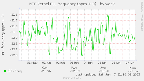NTP kernel PLL frequency (ppm + 0)